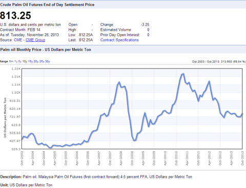 CPO 10 Year Price Chart