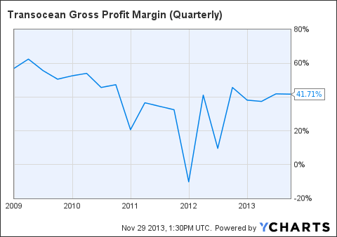 RIG Gross Profit Margin (Quarterly) Chart