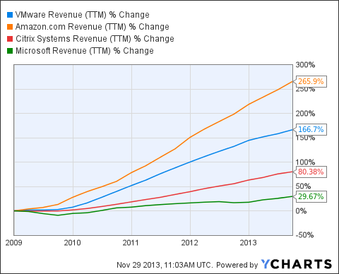 VMW Revenue (<a href='http://seekingalpha.com/symbol/ttm' title='Tata Motors Limited'>TTM</a>) Chart