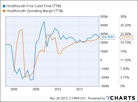 HLS Free Cash Flow (<a href='http://seekingalpha.com/symbol/ttm' title='Tata Motors Limited'>TTM</a>) Chart