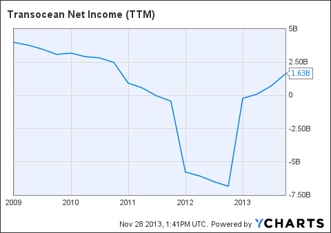 RIG Net Income (<a href=