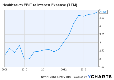 HLS EBIT to Interest Expense (<a href='http://seekingalpha.com/symbol/ttm' title='Tata Motors Limited'>TTM</a>) Chart