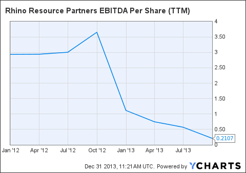 RNO EBITDA Per Share (<a href='http://seekingalpha.com/symbol/ttm' title='Tata Motors Limited'>TTM</a>) Chart