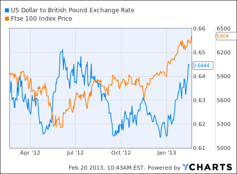 exchange rate dollar to british pound