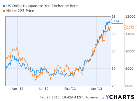 us dollar yen exchange rate chart
