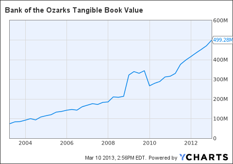 OZRK Tangible Book Value Chart