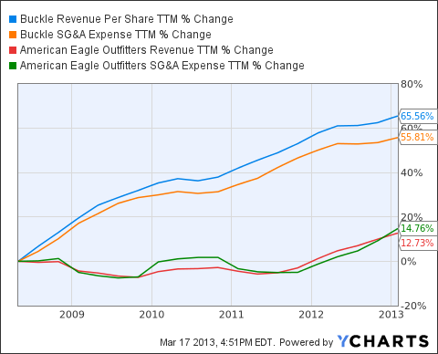 BKE Revenue Per Share TTM Chart