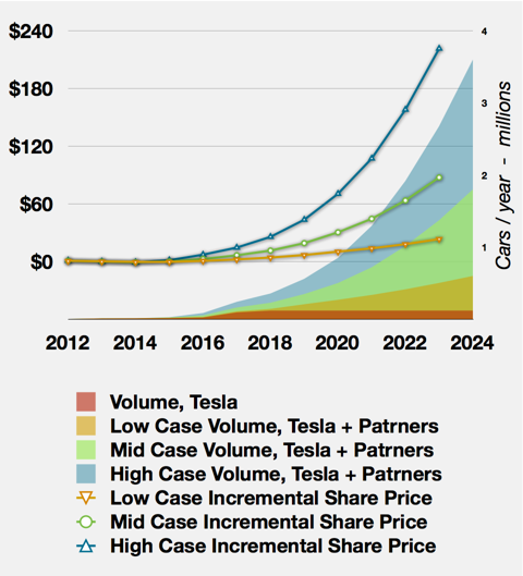 SuperCharger Business Model Summary