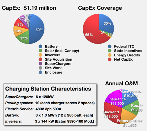 SuperCharger Station CapEx + O&M