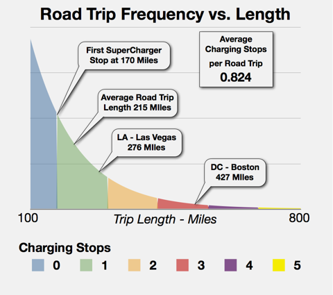 Trip length vs frequency