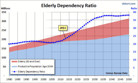 http://static.cdn-seekingalpha.com/uploads/2013/3/5/saupload_Forecast-Elderly-Dependency-Ratio_thumb1.png