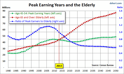 http://static.cdn-seekingalpha.com/uploads/2013/3/5/saupload_Forecast-Peak-Spending-to-Elderly_thumb1.png