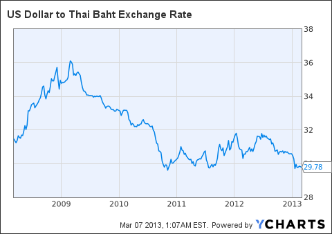 Thai forex rates