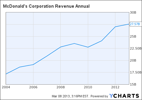 mcdonald revenue annual chart attractive investment mcd why mcdonalds
