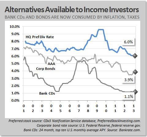 Alternatives available to income investors
