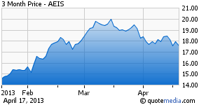 AEIS - 3 Months Chart