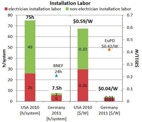 Solar System Installation Costs in Different Markets