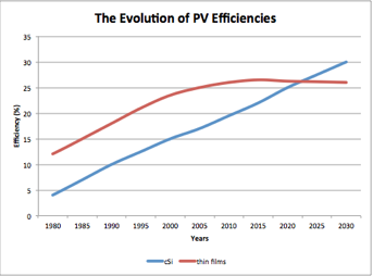 The Evolution of PV Efficiency