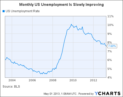 US Unemployment Rate Chart