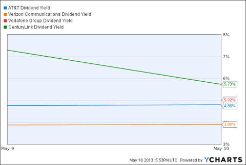 T Dividend Yield Chart