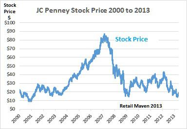 What To Look For When Investing In J.C. Penney - J.C. Penney Company ...