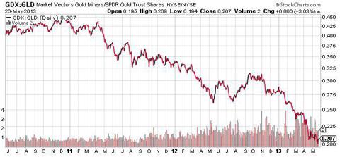 Gold Miners Vs Gold 