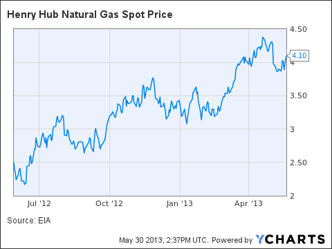 natural gas stock prices