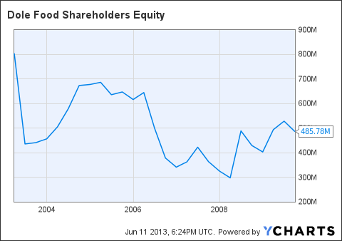DOLE Shareholders Equity Chart