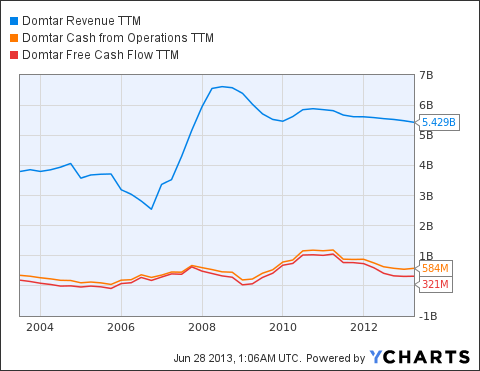 UFS Revenue TTM Chart