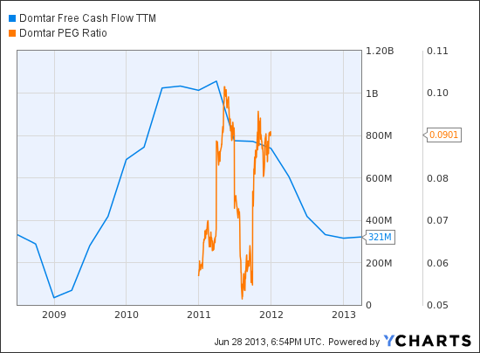 UFS Free Cash Flow TTM Chart