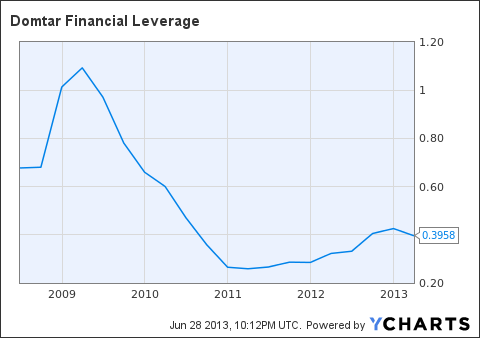 UFS Financial Leverage Chart