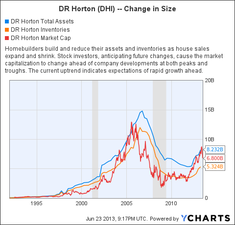 DHI Total Assets Chart
