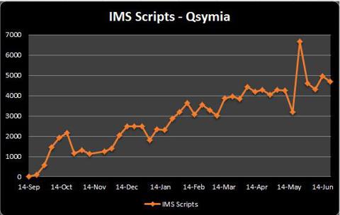 Qsymia Scrips - IMS (unadjusted)