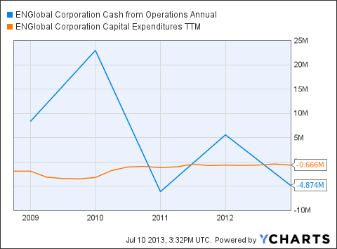 ENG Cash from Operations Annual Chart