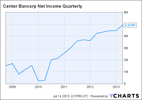 CNBC Net Income Quarterly Chart