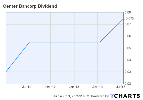 CNBC Dividend Chart