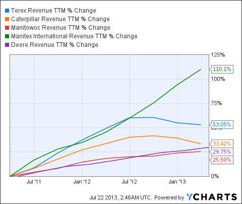 TEX Revenue TTM Chart