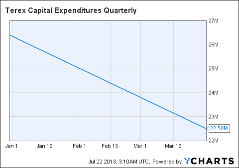 TEX Capital Expenditures Quarterly Chart