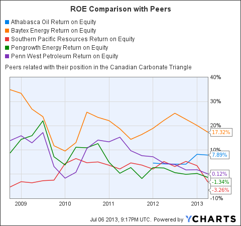 ATHOF Return on Equity Chart