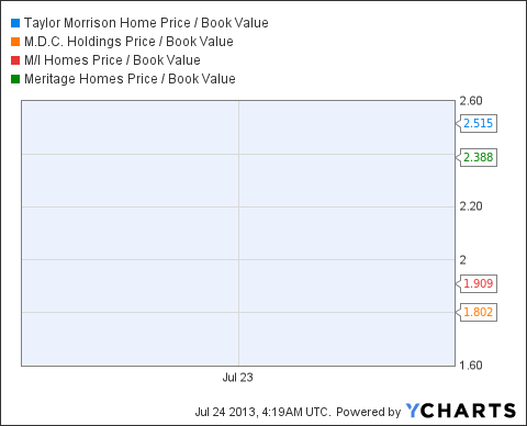 TMHC Price / Book Value Chart