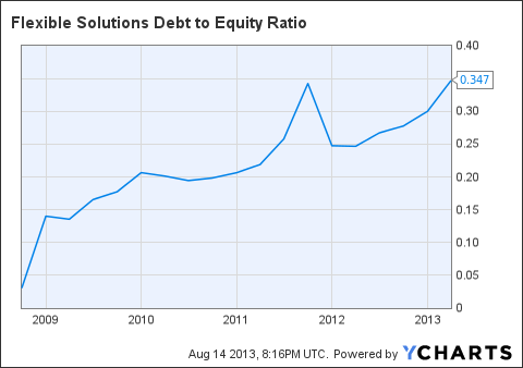 FSI Debt to Equity Ratio Chart