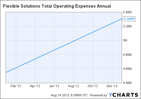FSI Total Operating Expenses Annual Chart