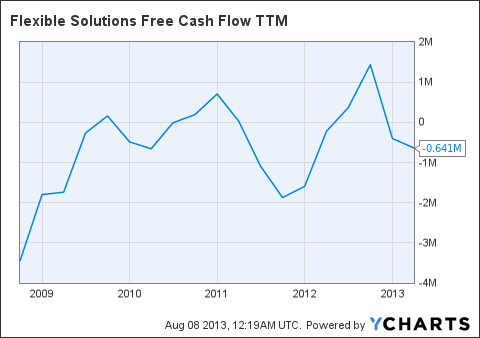 FSI Free Cash Flow TTM Chart
