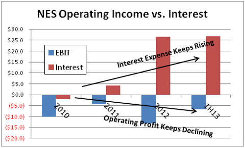 NES Operating Income vs. Interest