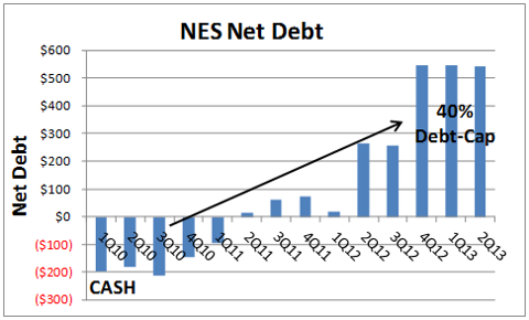 Net Debt Surging