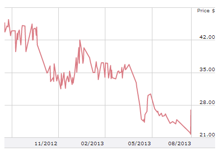 Genco Shipping & Trading 5% 8/15/2015 convertible bond price 1 year graph (Source: Finra)