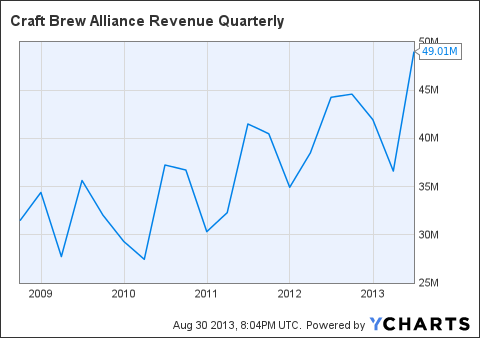 BREW Revenue Quarterly Chart