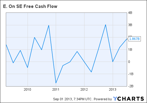 EONGY Free Cash Flow Chart
