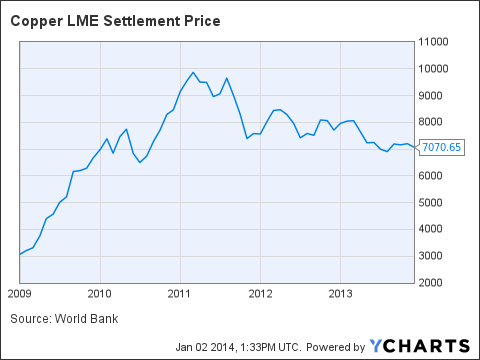 Copper LME Settlement Price Chart