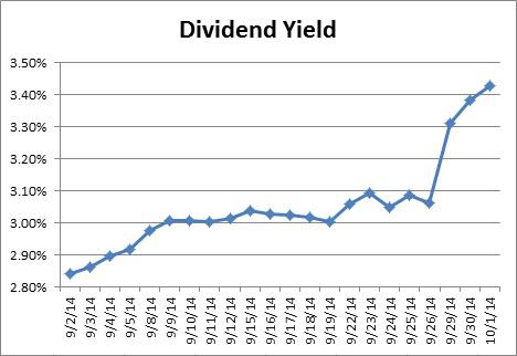 ex dividend date stock price goes down